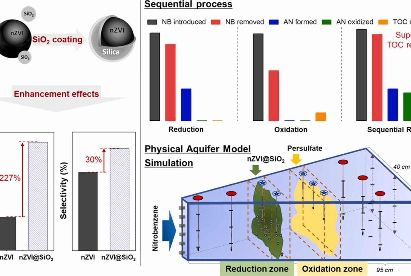 Silica-coated nanosized zero-valent iron/persulfate system for sequential reduction–oxidation remediation of subsurface contamination: A feasibility study