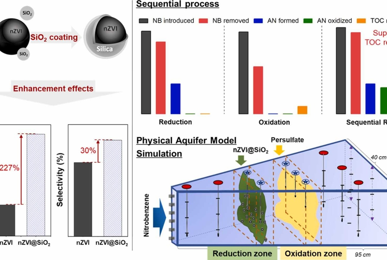Silica-coated nanosized zero-valent iron/persulfate system for sequential reduction–oxidation remediation of subsurface contamination: A feasibility study