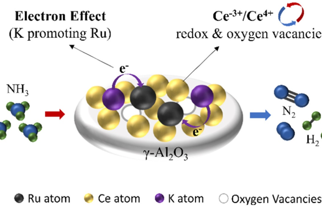 Low-temperature ammonia decomposition: unveiling the critical synergistic role of potassium and ceria in boosting Ru/γ-Al2O3 catalytic activity