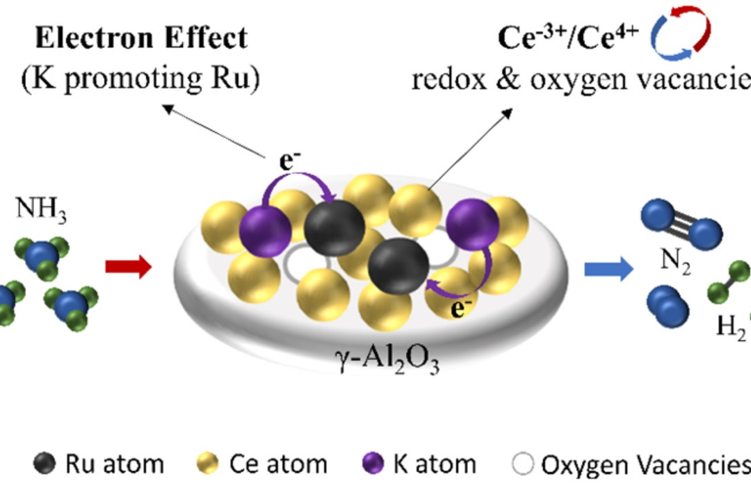 Low-temperature ammonia decomposition: unveiling the critical synergistic role of potassium and ceria in boosting Ru/γ-Al2O3 catalytic activity